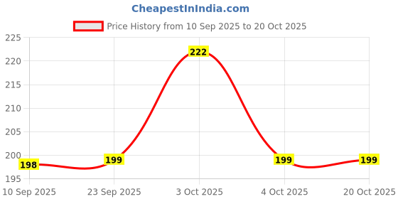 flipkart.com dowet Women Black Messenger Bag dowet Price History Graph from 10 Sep 2025 to 20 Oct 2025