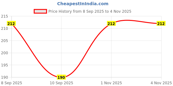 flipkart.com jrd collection Women Black Messenger Bag jrd collection Price History Graph from 8 Sep 2025 to 4 Nov 2025
