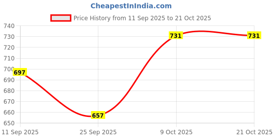 flipkart.com liziqi Women Black Messenger Bag liziqi Price History Graph from 11 Sep 2025 to 21 Oct 2025
