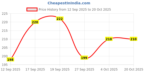 flipkart.com dowet Women Black Messenger Bag dowet Price History Graph from 12 Sep 2025 to 20 Oct 2025