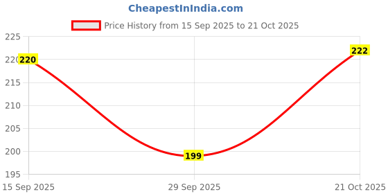 flipkart.com dowet Women Black Messenger Bag dowet Price History Graph from 15 Sep 2025 to 20 Oct 2025
