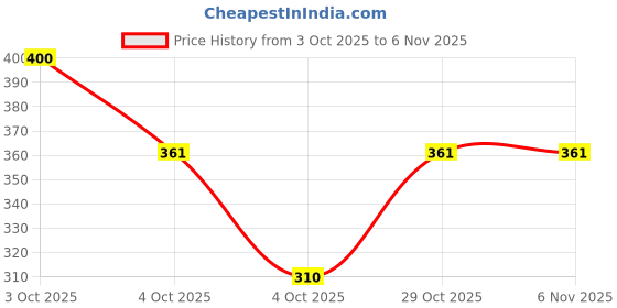 flipkart.com live fashion Women Black Messenger Bag live fashion Price History Graph from 3 Oct 2025 to 3 Nov 2025