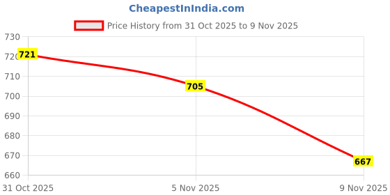 flipkart.com bad habit Women Black Messenger Bag bad habit Price History Graph from 29 Oct 2025 to 31 Oct 2025
