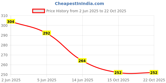 flipkart.com taki fashion Women Black Messenger Bag - Extra Spacious taki fashion Price History Graph from 2 Jun 2025 to 22 Oct 2025