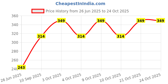 flipkart.com greenlife Women Black Messenger Bag - Extra Spacious greenlife Price History Graph from 26 Jun 2025 to 23 Oct 2025