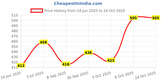 flipkart.com beloved Women Black Messenger Bag - Extra Spacious beloved Price History Graph from 24 Jun 2025 to 23 Oct 2025