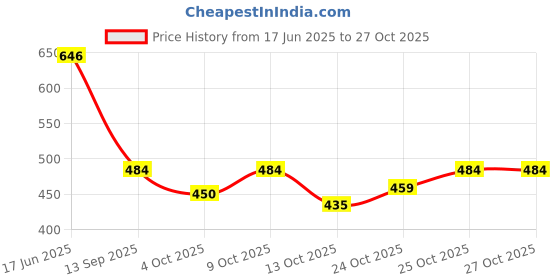 flipkart.com sgm fashion Women Black Messenger Bag - Mini sgm fashion Price History Graph from 17 Jun 2025 to 27 Oct 2025