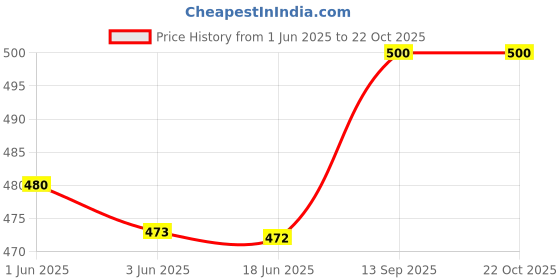 flipkart.com fiesto fashion Women Black Messenger Bag - Mini fiesto fashion Price History Graph from 1 Jun 2025 to 22 Oct 2025