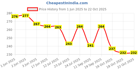 flipkart.com magnifique Women Black Mobile Pouch magnifique Price History Graph from 1 Jun 2025 to 22 Oct 2025
