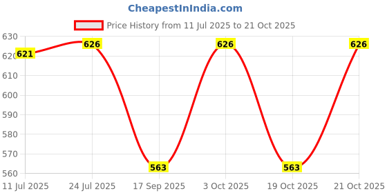 flipkart.com momisy Women Black Mobile Pouch momisy Price History Graph from 11 Jul 2025 to 21 Oct 2025