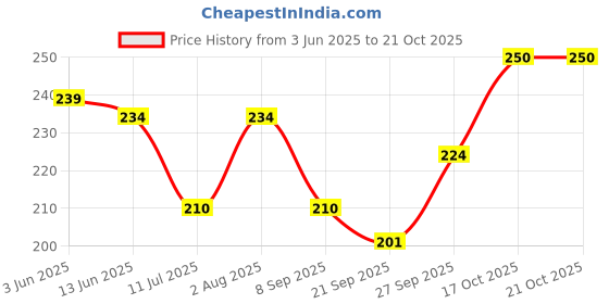 flipkart.com lookingfab Women Black, Multicolor Potli lookingfab Price History Graph from 3 Jun 2025 to 21 Oct 2025