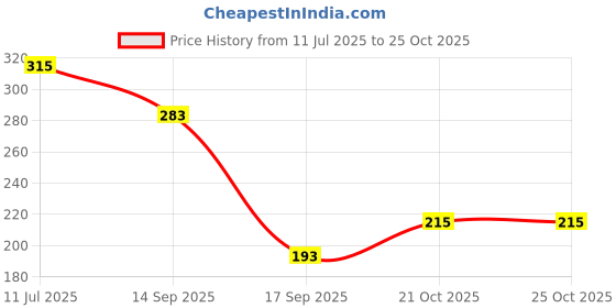 flipkart.com vivid Women Black, Orange Pouch vivid Price History Graph from 11 Jul 2025 to 22 Oct 2025