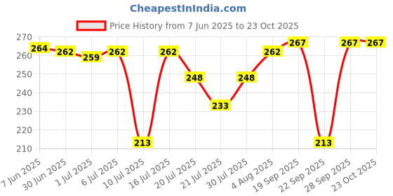 flipkart.com naino Women Black, Pink, Beige, Maroon, Light Blue, Orange Tank Top/Vest naino Price History Graph from 7 Jun 2025 to 22 Oct 2025