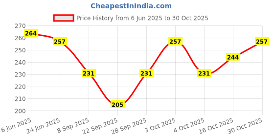 flipkart.com finesse Women Black, Pink, Beige Mock Camisole finesse Price History Graph from 6 Jun 2025 to 30 Oct 2025