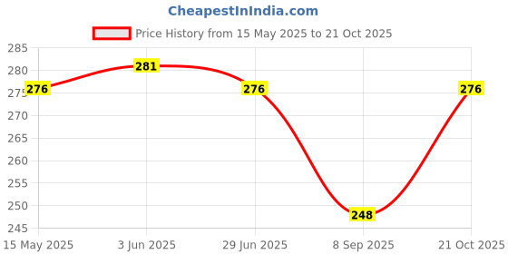 flipkart.com lozenge Women Black, Pink, Blue Cosmetic Bag lozenge Price History Graph from 15 May 2025 to 21 Oct 2025