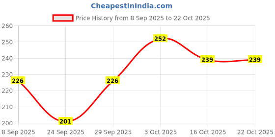 flipkart.com finesse miracle cami Women Black, Pink, Blue Mock Camisole finesse miracle cami Price History Graph from 8 Sep 2025 to 21 Oct 2025