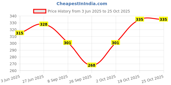 flipkart.com royaltex Women Black, Pink Capri royaltex Price History Graph from 3 Jun 2025 to 25 Oct 2025
