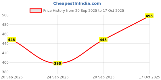 flipkart.com southtree Women Black, Pink Capri southtree Price History Graph from 20 Sep 2025 to 17 Oct 2025