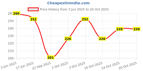 flipkart.com finesse Women Black, Pink, Grey Mock Camisole finesse Price History Graph from 3 Jun 2025 to 20 Oct 2025