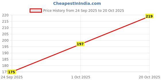 flipkart.com glorsio Women Black, Pink, Maroon Mock Camisole glorsio Price History Graph from 24 Sep 2025 to 20 Oct 2025