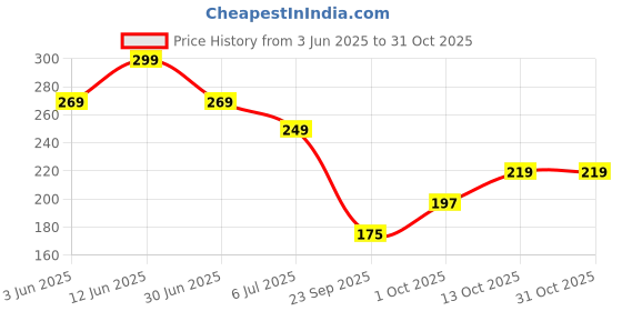flipkart.com glorsio Women Black, Pink, Multicolor Mock Camisole glorsio Price History Graph from 3 Jun 2025 to 30 Oct 2025