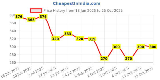 flipkart.com gosulbra fashion Women Black, Pink, Red, Grey Tank Top/Vest gosulbra fashion Price History Graph from 18 Jun 2025 to 22 Oct 2025