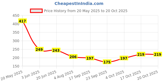 flipkart.com glorsio Women Black, Pink, Red Mock Camisole glorsio Price History Graph from 20 May 2025 to 17 Oct 2025