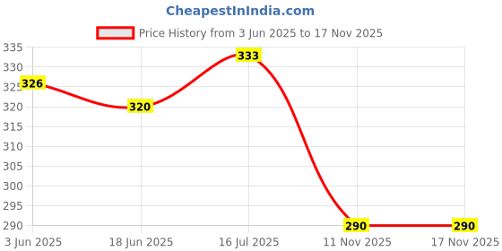 flipkart.com gosulbra fashion Women Black, Pink, Red, White Tank Top/Vest gosulbra fashion Price History Graph from 3 Jun 2025 to 16 Nov 2025
