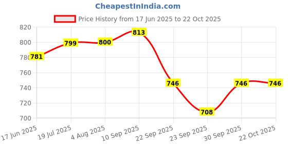 flipkart.com wildmoda Women Black, Pink Shoulder Bag - Extra Spacious wildmoda Price History Graph from 17 Jun 2025 to 21 Oct 2025