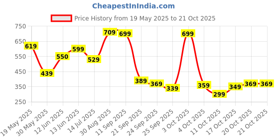 flipkart.com lavie Women Black Potli lavie Price History Graph from 19 May 2025 to 21 Oct 2025