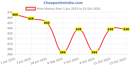 flipkart.com vivid Women Black Potli vivid Price History Graph from 1 Jun 2025 to 22 Oct 2025