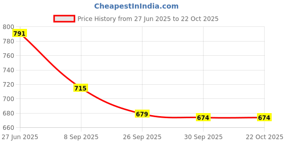 flipkart.com kuber industries Women Black Potli kuber industries Price History Graph from 27 Jun 2025 to 22 Oct 2025