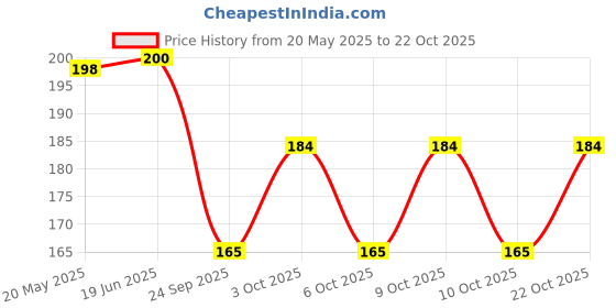 flipkart.com radha's Women Black Potli radha's Price History Graph from 20 May 2025 to 21 Oct 2025