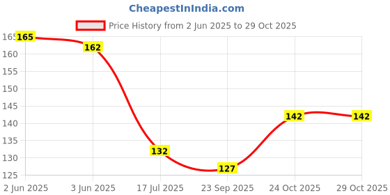 flipkart.com jivon Women Black Potli jivon Price History Graph from 2 Jun 2025 to 29 Oct 2025