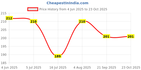 flipkart.com jivon Women Black Potli jivon Price History Graph from 4 Jun 2025 to 23 Oct 2025