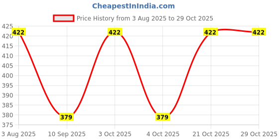 flipkart.com fatima fashion Women Black Potli fatima fashion Price History Graph from 3 Aug 2025 to 29 Oct 2025