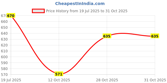 flipkart.com cariove Women Black Potli cariove Price History Graph from 19 Jul 2025 to 30 Oct 2025