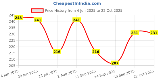 flipkart.com lookingfab Women Black Potli lookingfab Price History Graph from 4 Jun 2025 to 21 Oct 2025