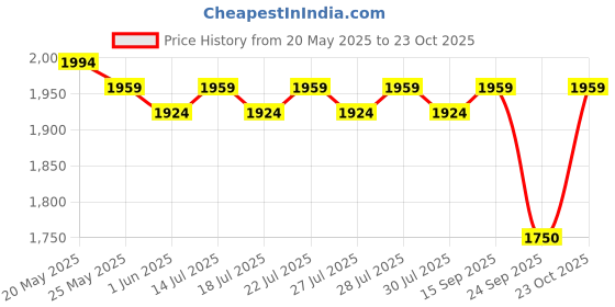 flipkart.com miraggio Women Black Potli miraggio Price History Graph from 20 May 2025 to 23 Oct 2025