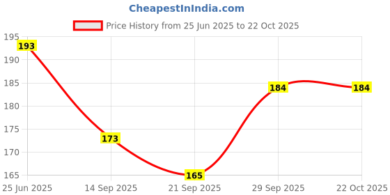 flipkart.com jivon Women Black Potli jivon Price History Graph from 25 Jun 2025 to 21 Oct 2025