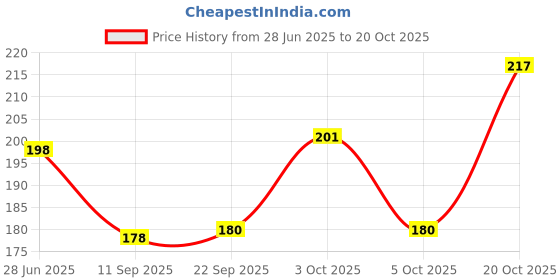 flipkart.com radha's Women Black Potli radha's Price History Graph from 28 Jun 2025 to 20 Oct 2025