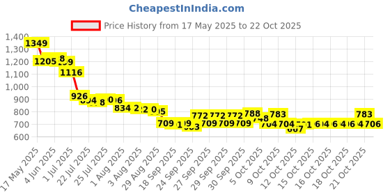 flipkart.com preesa Women Black Potli preesa Price History Graph from 17 May 2025 to 21 Oct 2025