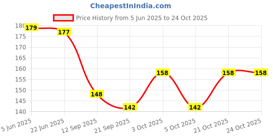 flipkart.com byra Women Black Potli byra Price History Graph from 5 Jun 2025 to 22 Oct 2025
