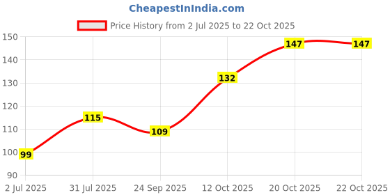 flipkart.com accessorizeme Women Black Potli accessorizeme Price History Graph from 2 Jul 2025 to 22 Oct 2025