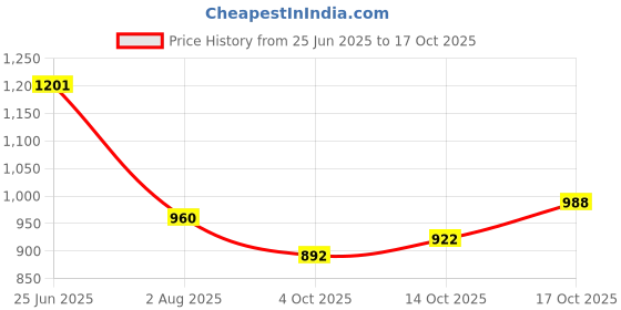 flipkart.com rudra centre Women Black Potli rudra centre Price History Graph from 25 Jun 2025 to 17 Oct 2025
