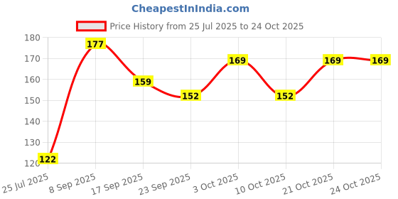 flipkart.com glimpse Women Black Potli glimpse Price History Graph from 25 Jul 2025 to 22 Oct 2025