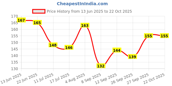 flipkart.com lookingfab Women Black Potli lookingfab Price History Graph from 13 Jun 2025 to 22 Oct 2025