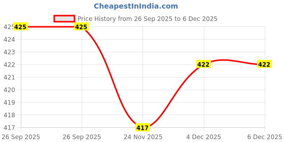 flipkart.com heer collection Women Black Potli heer collection Price History Graph from 26 Sep 2025 to 6 Dec 2025
