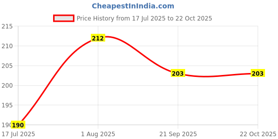 flipkart.com jivon Women Black Potli jivon Price History Graph from 17 Jul 2025 to 22 Oct 2025