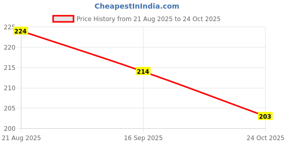 flipkart.com salveen Women Black Potli salveen Price History Graph from 21 Aug 2025 to 24 Oct 2025